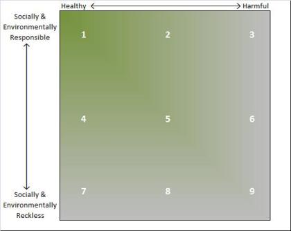 Food Chart in which Health is the X axis and Responsibility is the Y axis